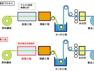 大陽日酸など、工業炉CO2排出量削減に向けたアンモニア燃焼利用技術を開発