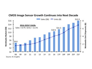 CMOSイメージセンサ市場は2021年には159億ドルの市場に-IC Insightsが予測