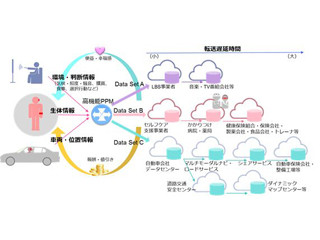 KDDI研、高機能プライバシー保護IoTプラットフォームの開発実証