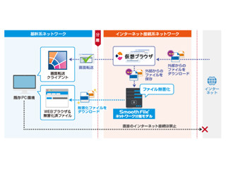 アシスト、Web無害化製品とファイル無害化・ファイル交換製品を連携