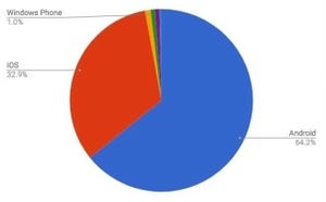 AndroidとiOSで97%超え - 6月モバイルOSシェア