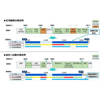 NEC、テレワークの見える化サービス - クラウドで申請・承認・確認が可能