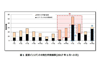 ラック、国内インシデントレポート「JSOC INSIGHT vol.16」を公開