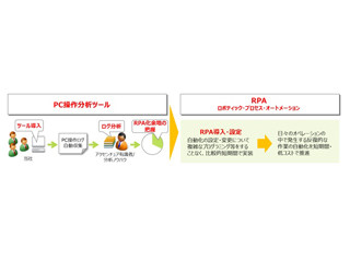 三井住友海上、アクセンチュアと共同で業務自動化に向けてRPAを本格導入