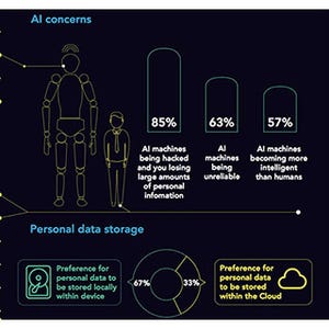 ARM、AIに関する意識調査結果を発表 - 雇用の不安はあるが肯定的