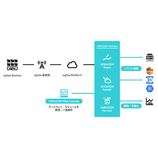 IoT通信プラットフォーム「SORACOM」が省電力広域通信技術Sigfoxに対応