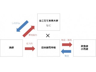 日本卸売市場ら、AIとIoTで漁場・漁獲予測を行う研究を開始