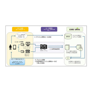 TIS、カード利用時にスマホプッシュ通知を行う効果を実験