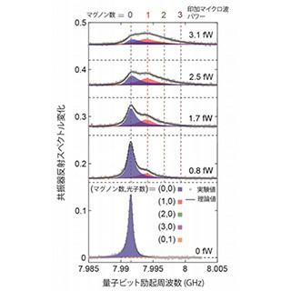 東大、強磁性体中のマグノンの数を1つずつ計測することに成功