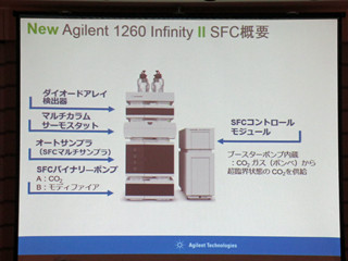 アジレント、日本市場に向けて超臨界流体クロマトグラフィ(SFC)を投入