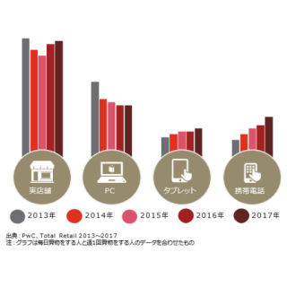 PwC、小売業者が投資すべき10の分野を提唱