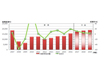 2017年度は半導体製造装置もFPD製造装置も順調に成長の見通し - SEAJ予測
