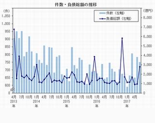 2017年6月の全国企業倒産状況 - 帝国データと商工リサーチの値を比較