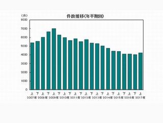 2017年上半期全国企業倒産状況 - 帝国データと商工リサーチの値を比較