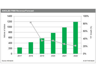 有機EL製造用メタルマスク市場は2022年までに12億ドルに成長 - IHS予測