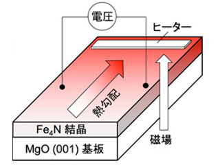 熱を加える方向で熱電変換効率が変化する磁性材料「γ'型Fe4N」開発-東北大