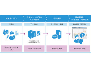 手書き文字認識技術とデータ可視化による設備保全の最適化