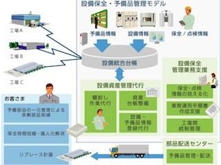 日立システムズ、製造業の修理部品や予備品の管理を効率化するサービス