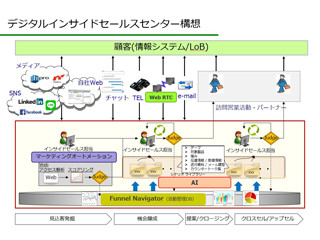 ブリッジインターナショナル、AI利用のデジタルインサイドセールス事業開始