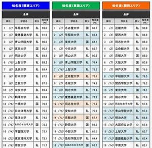 「志望したい大学」ランキング第1位は? - 8年連続首位の明治は2位