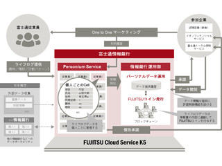 富士通、個人情報を管理・運用する情報銀行の実証実験を開始