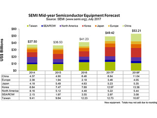 活況の半導体製造装置市場、17年ぶりの最高値更新の見通し - SEMI予測