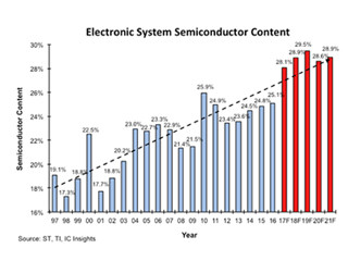 2017年の世界半導体市場は4100億ドルを突破か? - IC Insights予測