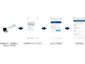 スリープロエージェンシーら、SMSを活用した代金収納サービスを提供