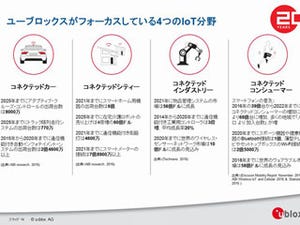 u-blox、IoT・自動運転などの新規分野開拓を強化 - 日本市場にも期待
