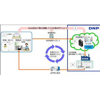 DNP、テストをクラウド上で分析し、生徒の能力に合った個別教材提供