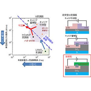 NTT、シリコンプラットフォーム上に高効率・低損失な光変調器を開発