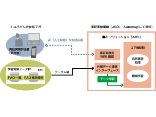 JSOLら、AIの金融サービスへの活用に向けた実証実験を開始