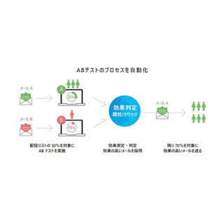 メール配信システム「Cuenote FC」の機能強化 - ABテスト自動化など可能に