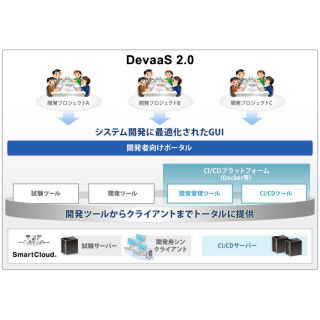 NTTコムウェア、DevOpsに対応した開発環境クラウド『DevaaS 2.0』提供開始