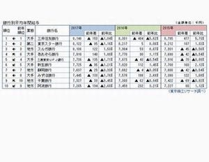 国内銀行92行「平均年間給与」、第2位は東京スター銀行 - 第1位は?