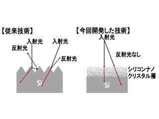 反射防止膜を用いない結晶Si太陽電池で変換効率20%を達成 - 阪大