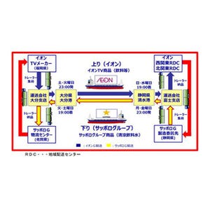 国内初！イオングローバルSCMとサッポログループ、貨物船利用の共同運航