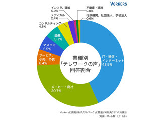 テレワーク導入企業では7割以上がポジティブな意見 - Vorkersクチコミ調査