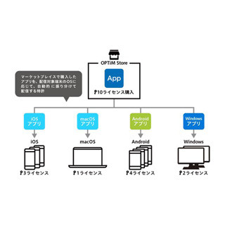 オプティム、アプリマーケットプレイスの基本概念となる特許を取得