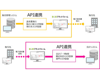 インフォマート、企業間電子商取引プラットフォームのAPIを公開