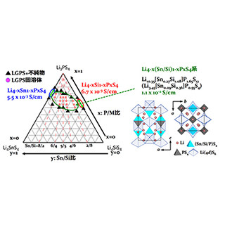 東工大、液体の電解質に匹敵するイオン伝導率を持つ固体電解質材料を発見