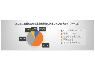 在宅勤務制度導入企業の管理者の56.3%が自社の在宅勤務制度に満足