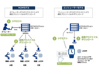 NTT Com、eSIMの実証実験を開始 - 遠隔からのSIMカード書き換え技術を検証