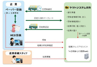 WEB版とペーパー版併用可能なストレスチェックサービス開始 - ヤマトシステム開発