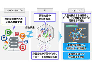 日立ソ、AIの自然言語処理で社内文書を有効利用する"活文"サービスを提供