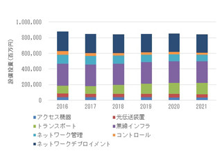 国内通信事業者の2016年下半期ネットワーク設備投資は前年同期比19.9%減