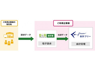 「BtoBプラットフォーム」と「クラウド会計ソフト freee」がシステム連携