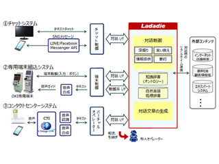 OKI、人との自然な対話を可能とするAI対話エンジンの提供を開始