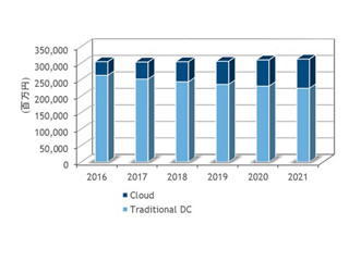 クラウド向けストレージは、支出額と出荷容量はともに増加 - IDC調査