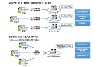 使いたい時に使いたい分、EC業務軽減コンタクトデスク・シェアリングサービス - インターファクトリーとヤマトコンタクトサービス